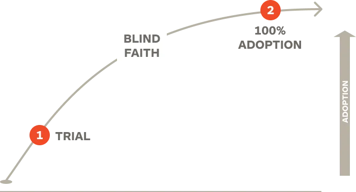 The Mythical Adoption Curve